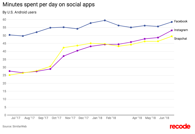 Minutes spend daily in social media chart